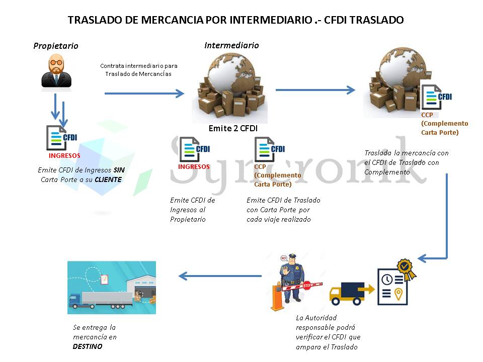 CFDI Traslado